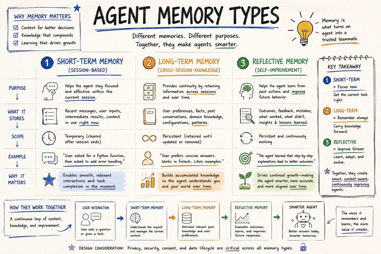 Agent Memory Types