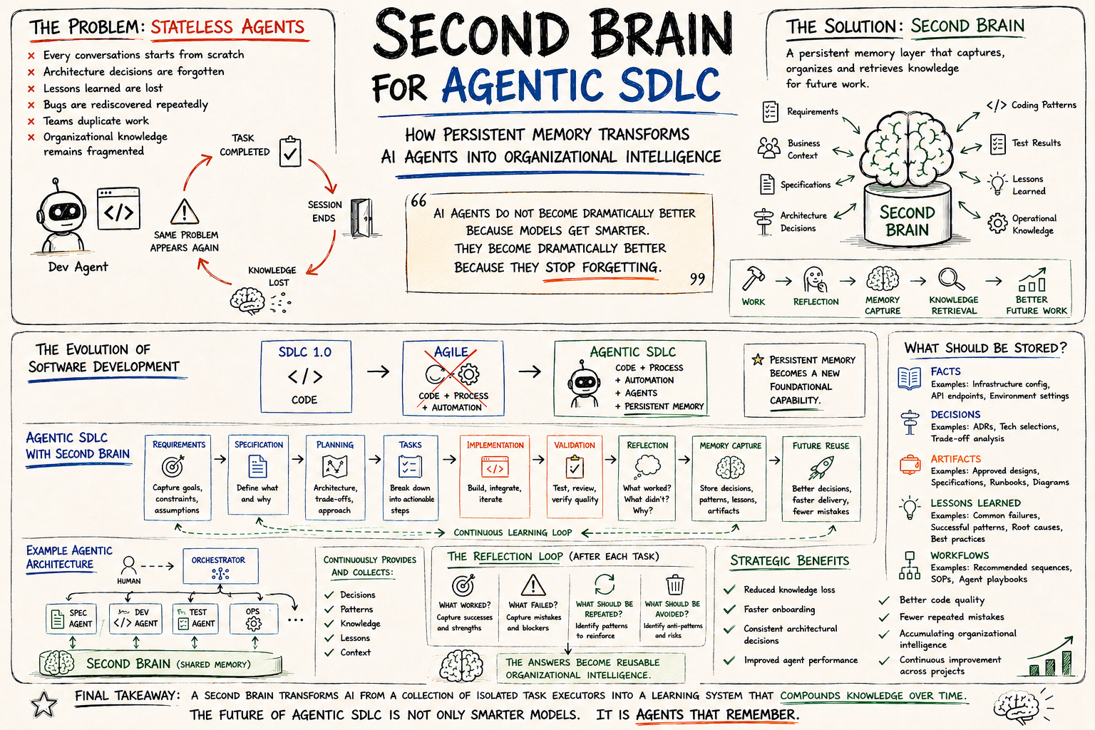 Second Brain for Agentic SDLC