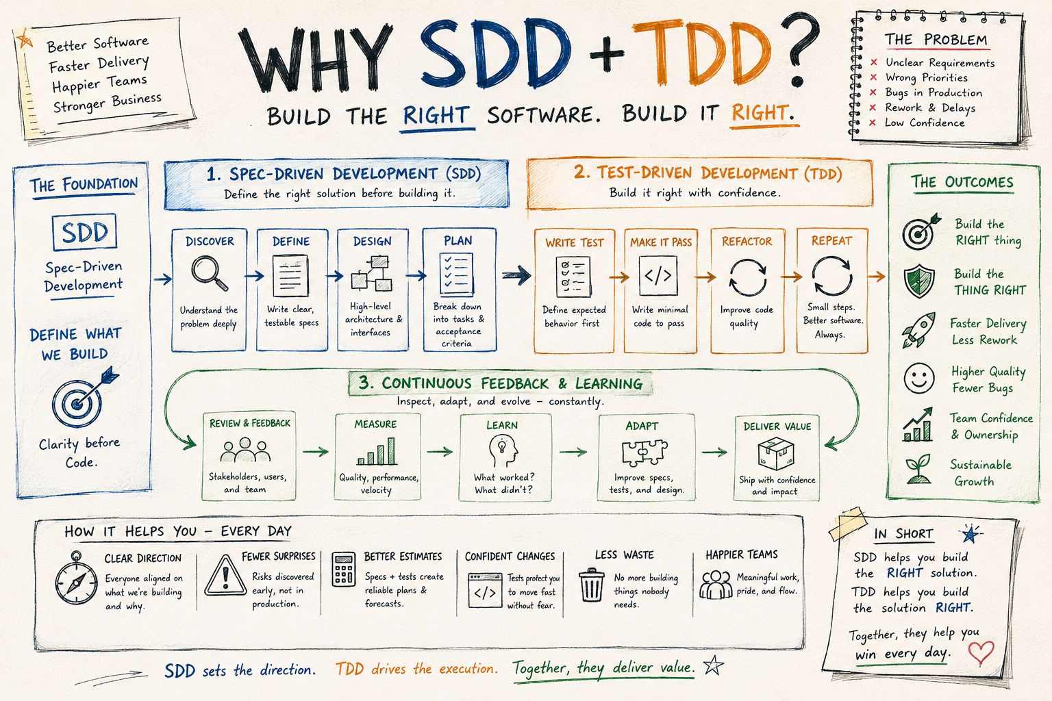 Why SDD + TDD?